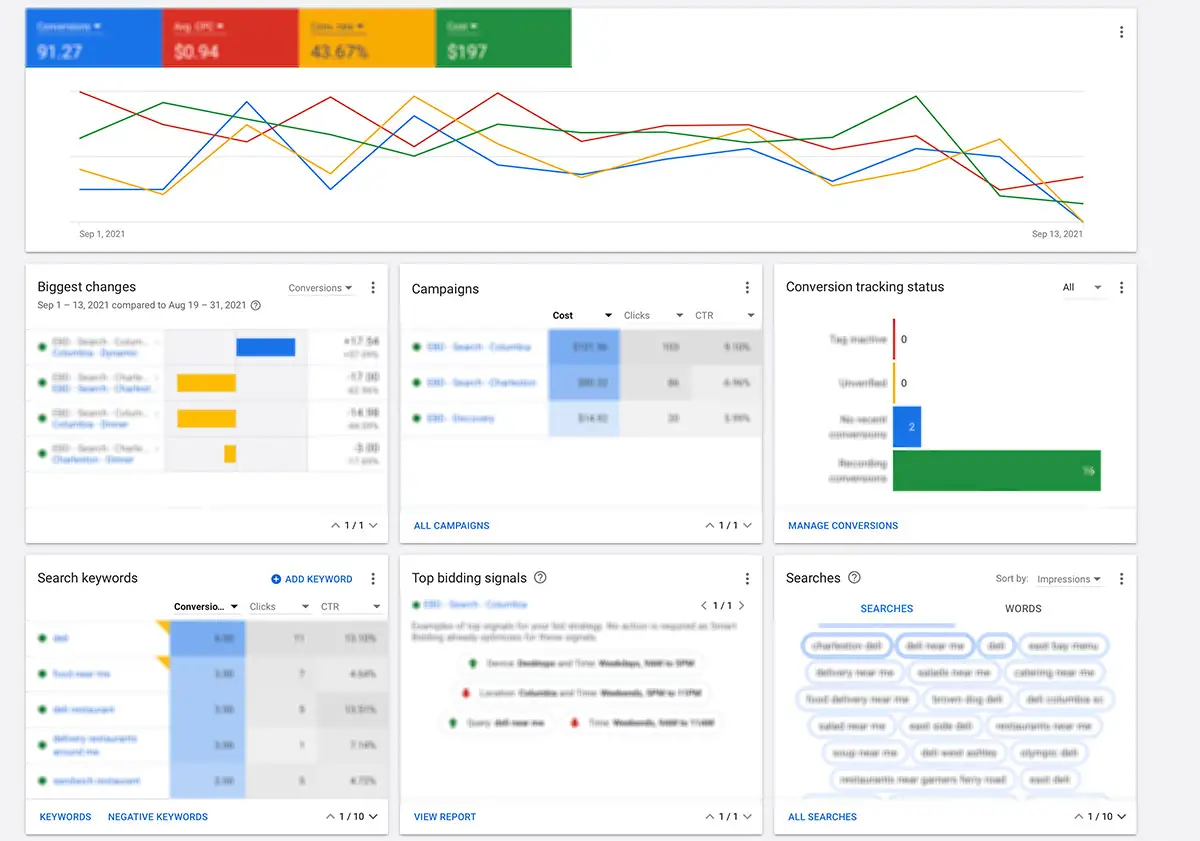 PPC data gives insight in how to adjust your marketing efforts