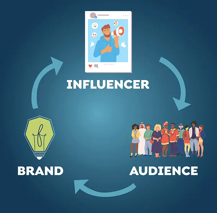brand influencer audience cycle