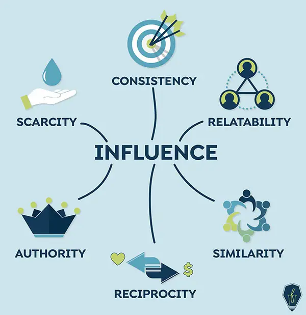 aspects of social influence
